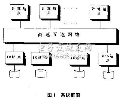 并行计算机外围存储子系统研究